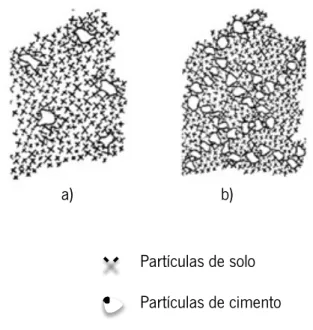 Figura 1 - Esquema de solo com: a) baixo teor em cimento; b) alto teor em cimento (adaptado de  Cruz, 2004) 