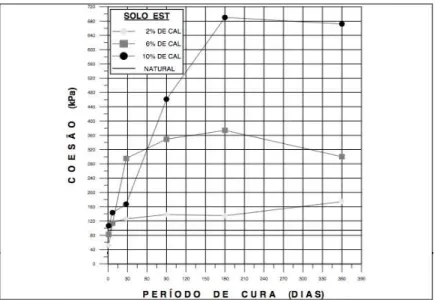 Figura 5 - Coesão versus período de cura de uma mistura solo-cal para diferentes teores de  cal.(Mendonça et al., 2000) 