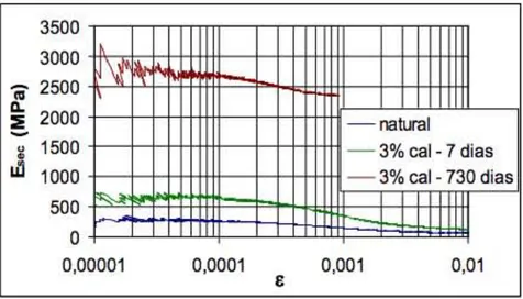 Figura 6- Comparação de curvas de degradação do módulo secante a uma pressão de  confinamento de um solo não tratado e tratado com cal (De Bel et al, 2006) 