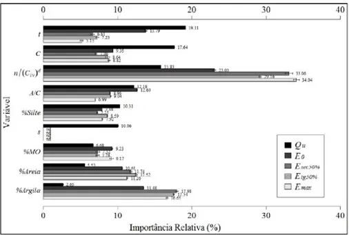 Figura 14 - Importância relativa de cada uma das variáveis nas propriedades mecânicas (Tinoco  et al., 2012) 