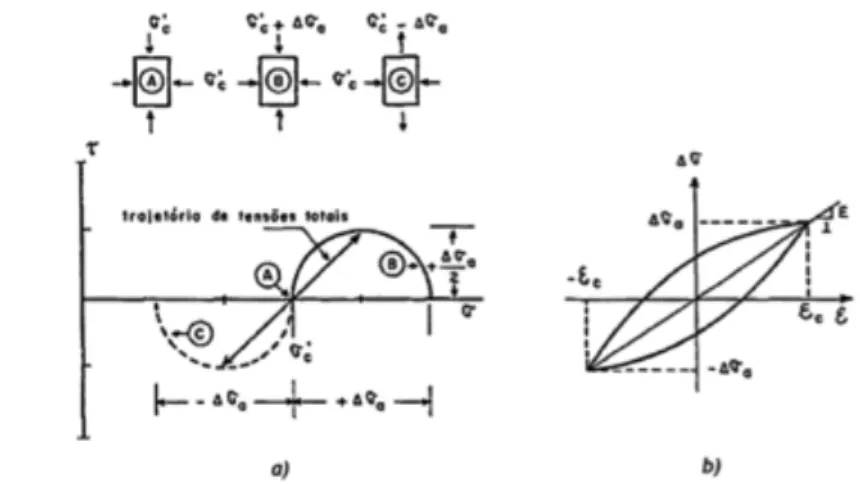 Figura 26 - Ensaio triaxial cíclico: a) esquema de carregamento e trajetória de tensões; b) curva  de histerese (adaptado de Barros, 1997 in Ferreira, 2003) 