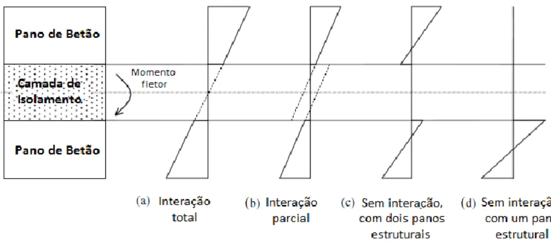 Figura 2.10: Distribuição de tensões em painéis sandwich de betão sujeitos à flexão, adaptado  de Benayoune et al