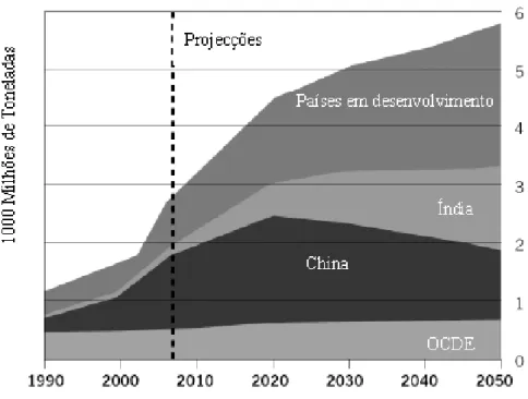 Figura 1.1 - Projeção da produção mundial de cimento Portland [1] 