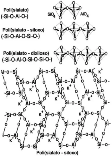 Figura 2.1 – Formação dos geopolímeros [7] 