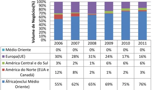 Figura 2.6 Evolução do volume de negócios internacional português entre 2006 e 2011  (adaptado de AECOPS, 2012) 