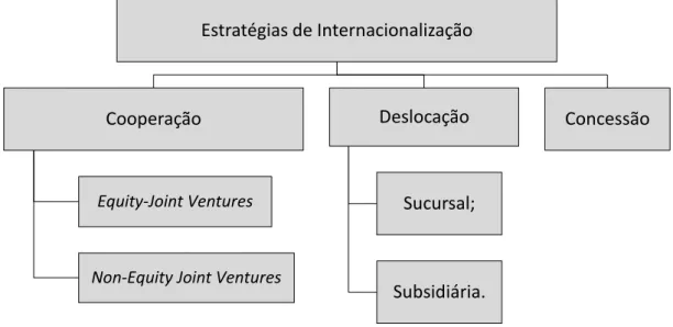 Figura 2.9 Classificação das diferentes estratégias de internacionalização segundo análise  crítica
