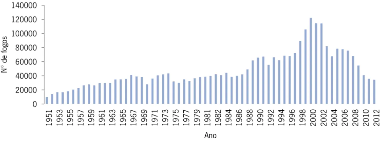 Gráfico 1. Total de fogos novos construídos em Portugal (2) 