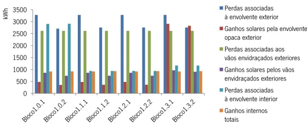Gráfico 11. Comparação entre os ganhos e perdas térmicas do Bloco 1