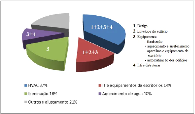 Figura  8 - Distribuição  de consumos  energéticos em edifícios, por  tipo de  equipamentos,  e por componente  de projeto/construção  (Luísa, 2010)