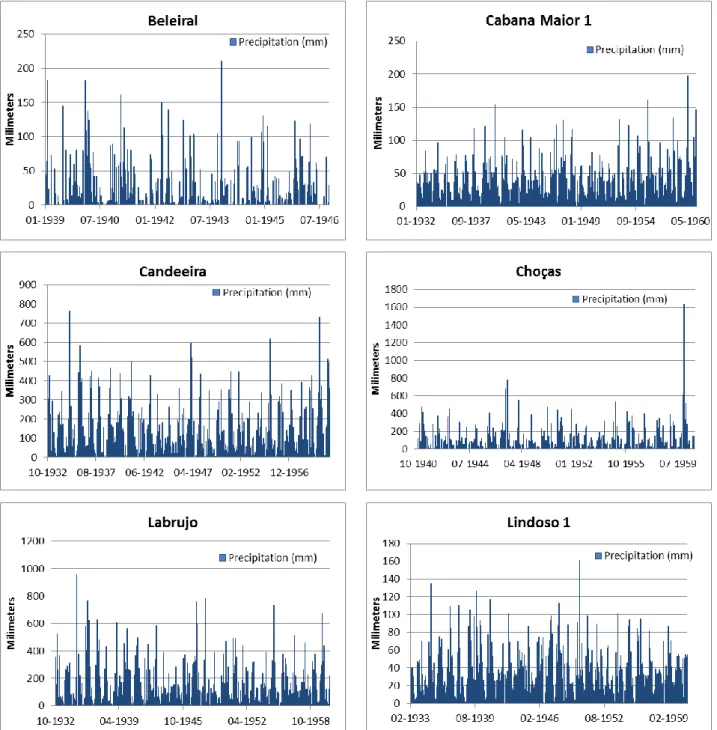 Figure 3.17 - Rainfall data series (1932 – 1960) registered in inactive meteorological stations.