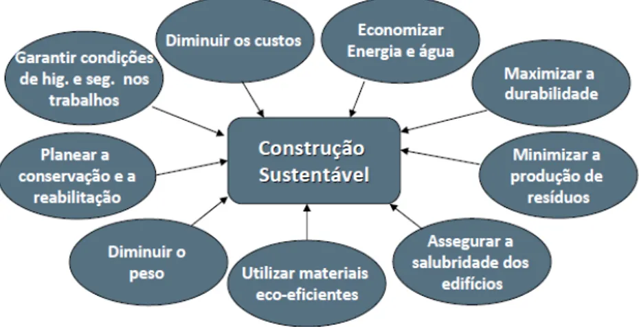 Figura 1 - Pilares da construção sustentável (Mateus, 2004) 