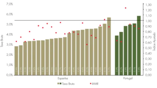 Figura 12 - Comparação da mortalidade bruta e ajustada pelo risco (Sais et al. , 2012)