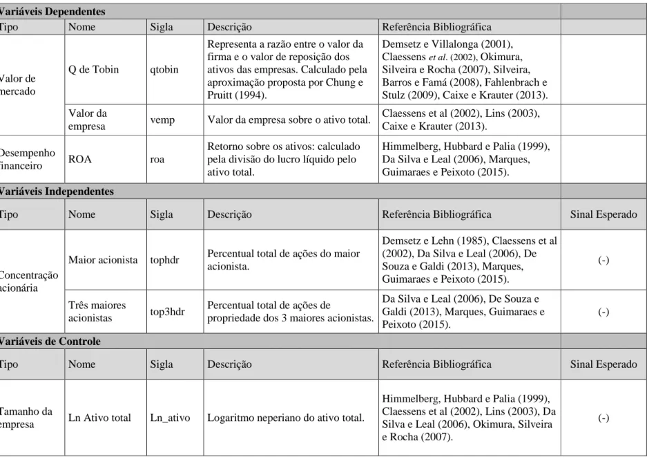 Tabela 2 – Definição, descrição e bibliografia das principais variáveis  Variáveis Dependentes