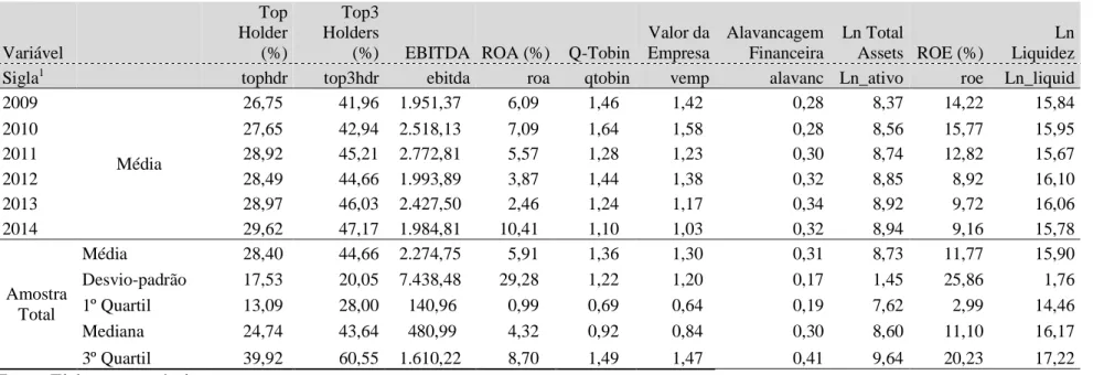 Tabela 3 – Estatísticas descritivas das variáveis  Variável     Top  Holder (%)  Top3 Holders 