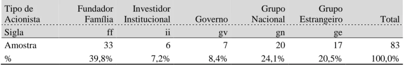 Tabela 4   – Tamanho da amostra por tipo do maior acionista  Tipo de  Acionista Fundador Família Investidor Institucional Governo Grupo Nacional Grupo Estrangeiro Total Sigla ff ii gv gn ge Amostra 33 6 7 20 17 83 % 39,8% 7,2% 8,4% 24,1% 20,5% 100,0%