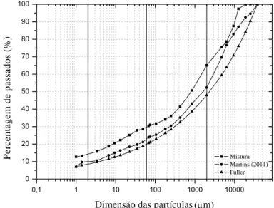 Figura  4.4  –  Relação  da  curva  granulométrica  da  mistura  com  a  curva  Martins  (2011)  e  a  Curva de Fuller 