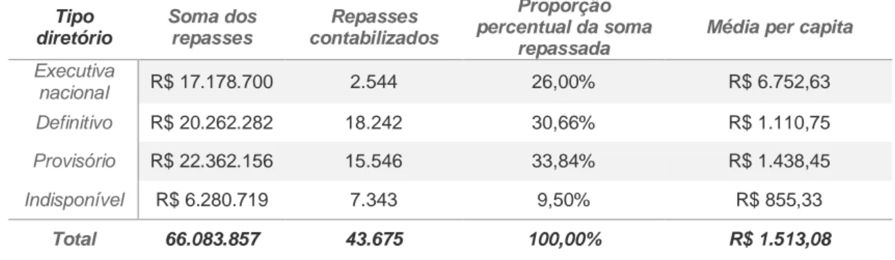 Tabela 1 – Total dos valores analisados por tipo de diretório 