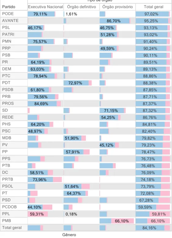 Gráfico 3 - Distribuição por gênero e tipo de diretório em cada partido para todos os candidatos de 2016 