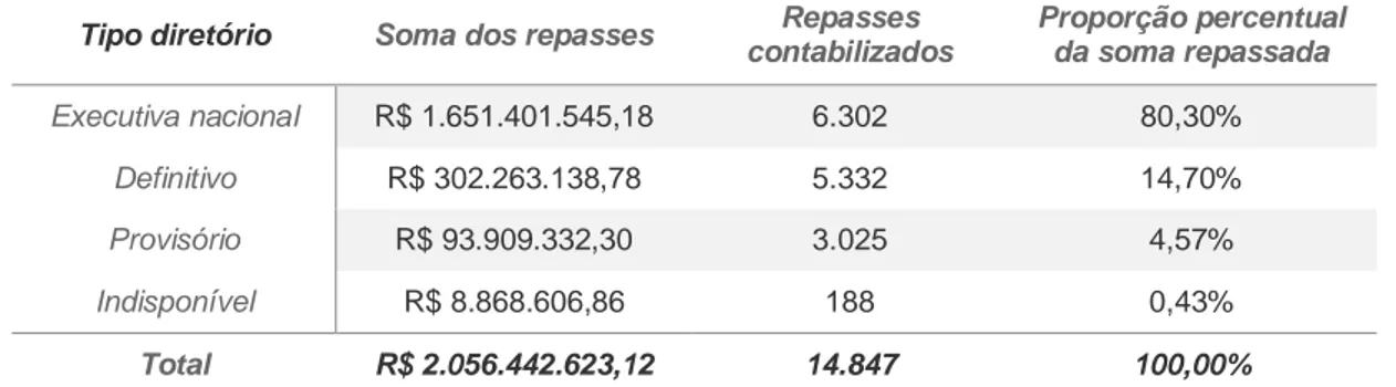 Tabela 3 – Valores totais analisados em 2018 por tipo de diretório  Tipo diretório  Soma dos repasses  Repasses 