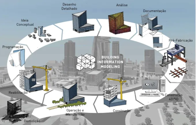 Figura 3 - BIM aplicado ao ciclo de vida do edifício (adaptado Dispenza, 2010). 