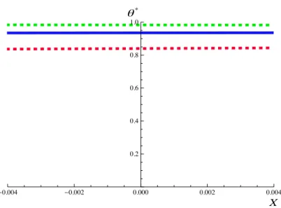 Figure 5: Optimal portfolio of passive agents θ ∗ as a function of X (blue: σ 0 2 , green: 1.5σ 0 2 , red: 0.5σ 20 )