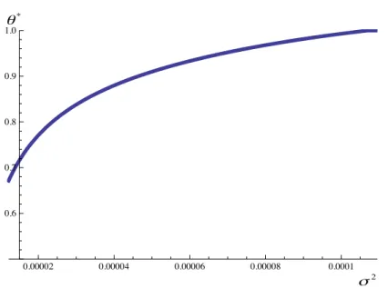 Figure 6: Optimal portfolio of passive agents θ ∗ as a function of σ 2 (X = 0)