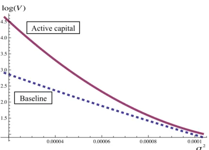 Figure 7: Price–cash-flow ratio as a function of volatility σ 2 (X = 0)