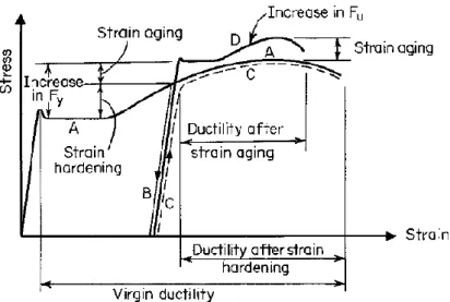 Figura 2.7 - Influência dos processos de endurecimento e deformação do aço na relação  tensão/deslocamento [2]