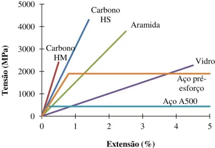 Figura 2.2 - Relação tensão vs. extensão das fibras de aramida, carbono e vidro, do aço A500 e de  cordões de pré-esforço (ACI 440R-96, 2002)