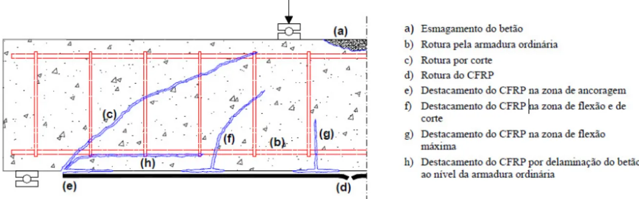 Figura 2.6 - Modos de rotura de vigas de betão armado reforçadas à flexão com compósitos de CFRP  com recurso à técnica EBR (Buyukozturk et al., 2004)