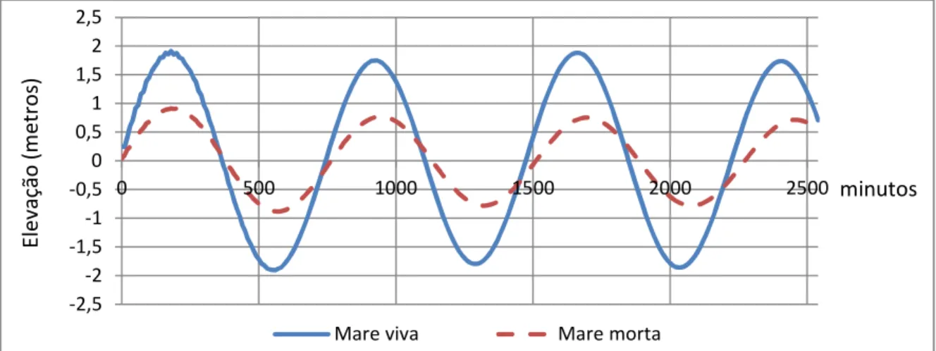 Figura 28 - Gráfico com a elevação da superfície ao longo do tempo para o caudal de 450 m³/s