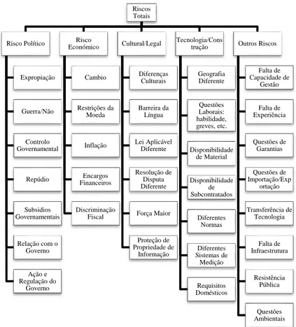 Figura 2-1: Estrutura analítica de Riscos