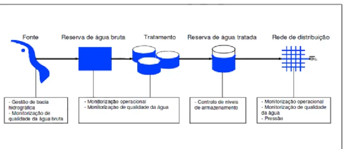 Figura  1:  Aspectos  a  considerar  na  gestão  de  riscos  em  sistemas  de  abastecimento  de  água  (adaptado de: Vieira &amp; Morais, 2005) 