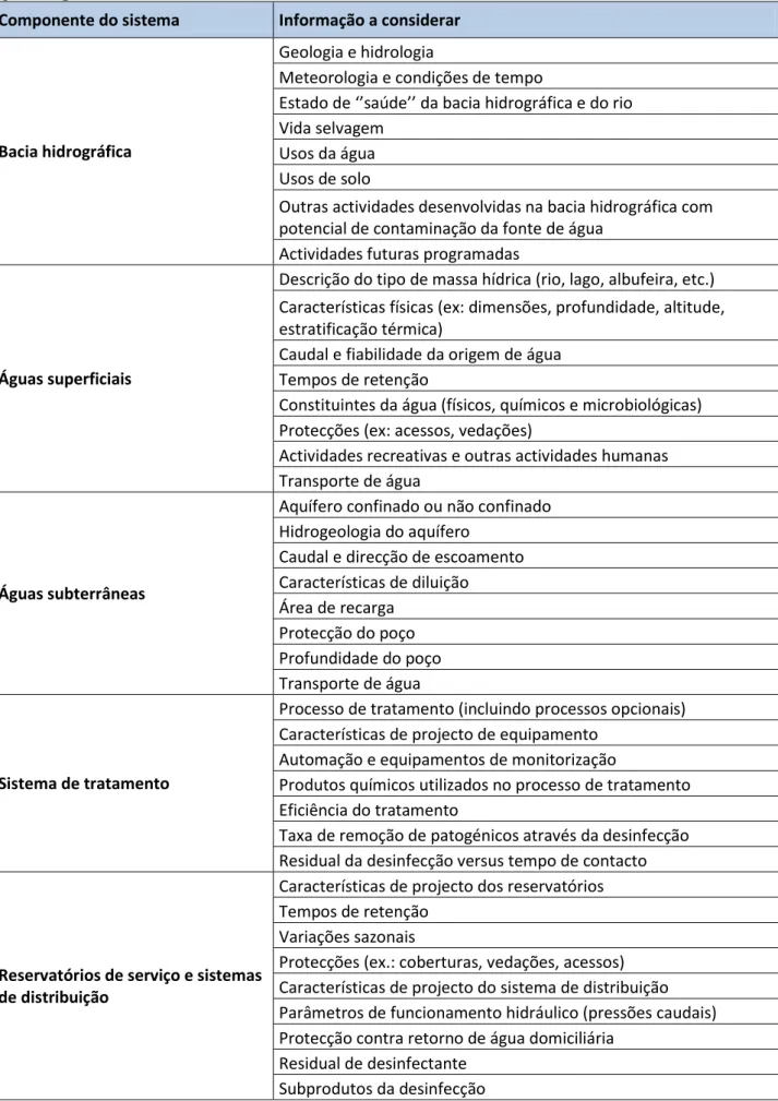 Tabela  1:  Exemplos  de  informações  a  considerar  na  caracterização  do  sistema  de  abastecimento  de  água (adaptado de: Vieira &amp; Morais, 2005)
