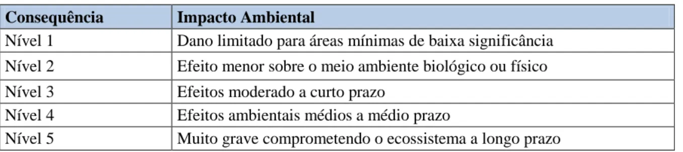 Tabela 5: Exemplos de consequências no impacto ambiental (adaptado de: BMA, 2009)  Consequência  Impacto Ambiental 
