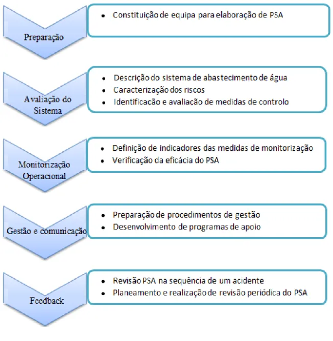 Figura 2: Fases de elaboração e implementação de um PSA (adaptado de: WHO, 2010)    