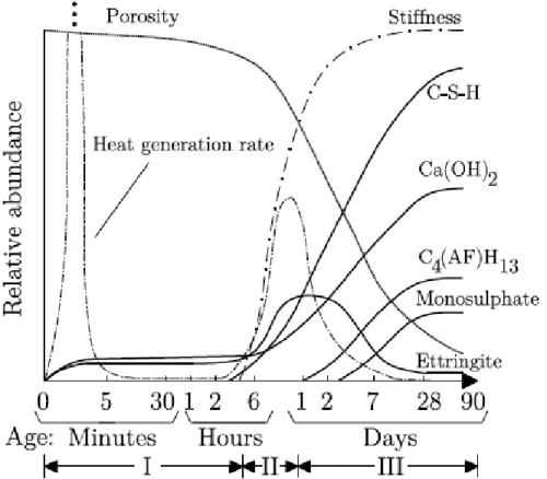 Figure 2.3 - Formation of several hydration products with time, together with porosity and  heat generation rate evolution (Azenha, 2009) 