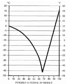 Figure 2.8 – Freezing Points of Glycerol-Water Solutions (Lane, 1925) 