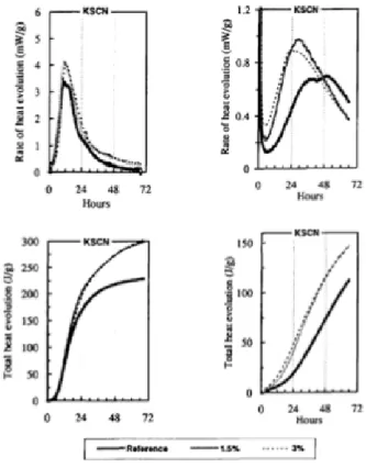 Figure 2.9 - Heat of hydration of cement paste with salts of different concentrations at 20°C  and 0ºC, respectively Wise et al