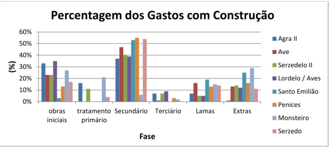 Gráfico 6: Percentagem dos Gastos com Construção por ETAR Subdivididos em Fases 