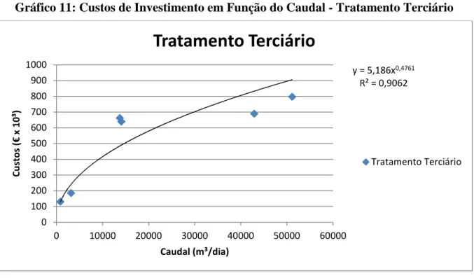 Gráfico 11: Custos de Investimento em Função do Caudal - Tratamento Terciário 