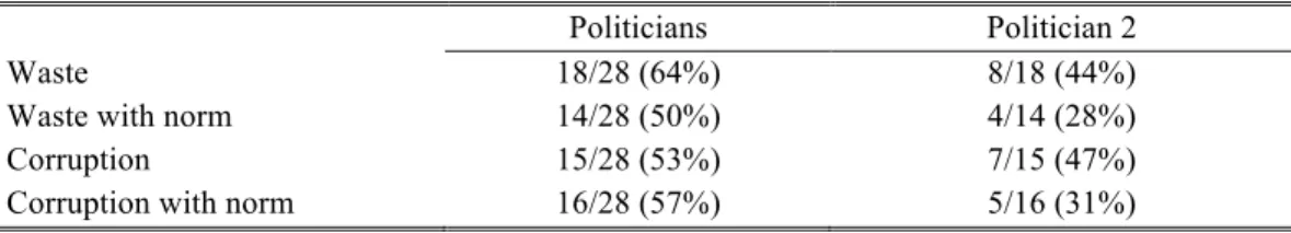 Table 2: Percentage of participants willing to take each role in each session (part 1) 