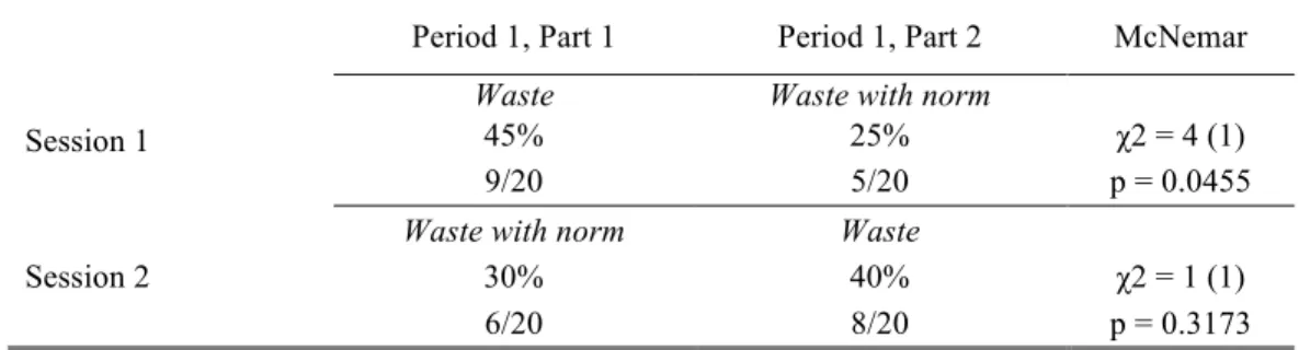 Table 5: Effect of the Norm on Votes for Politician 2 (Treatment Waste) 