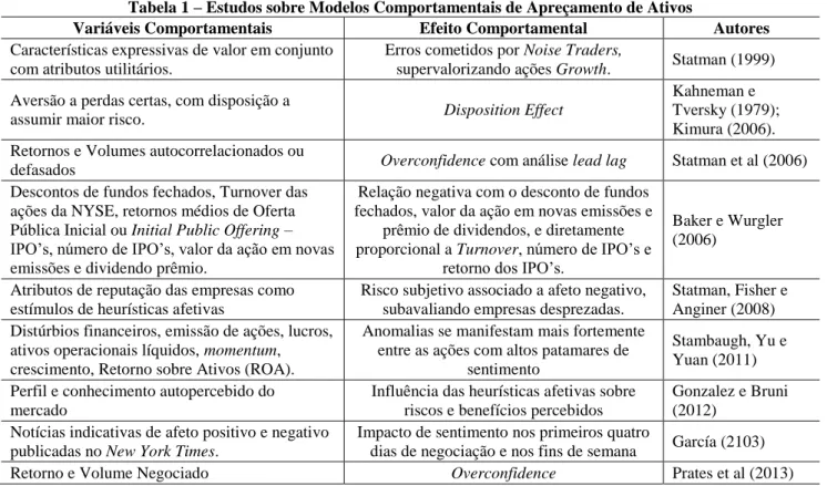 Tabela 1 – Estudos sobre Modelos Comportamentais de Apreçamento de Ativos 