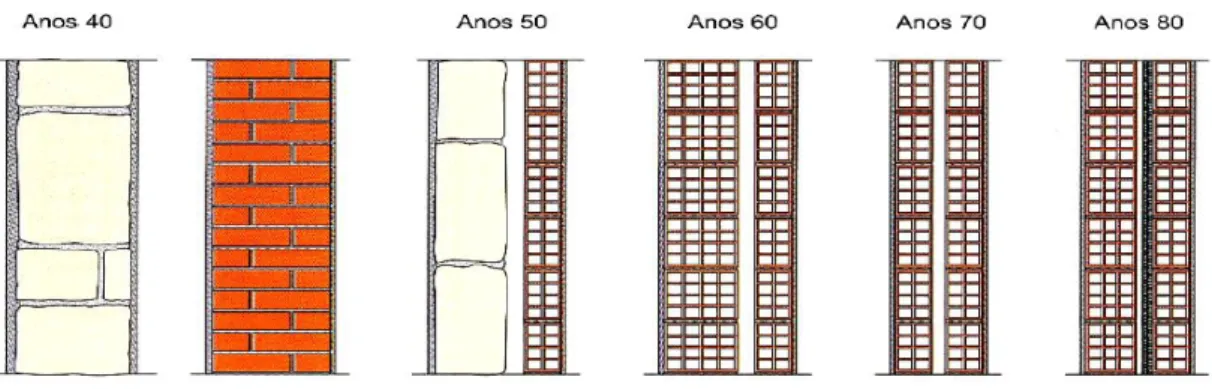Figura 4 - Evolução das alvenarias ao longo dos anos em Portugal (Cunha, 2006) 