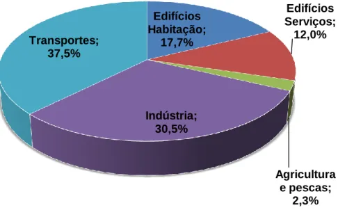 Figura 1 - Consumo de energia em Portugal, por setor, no ano de 2009 (Fonte: INE, 2011)