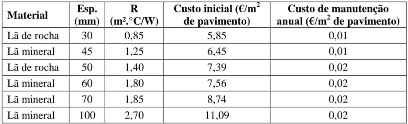 Tabela 23 – Caracterização do isolamento a aplicar no pavimento.  Material  Esp.  (mm)  R  (m².°C/W)  Custo inicial (€/m 2de pavimento)  Custo de manutenção anual (€/m2  de pavimento)  Lã de rocha  30  0,85  5,85  0,01  Lã mineral  45  1,25  6,45  0,01  Lã