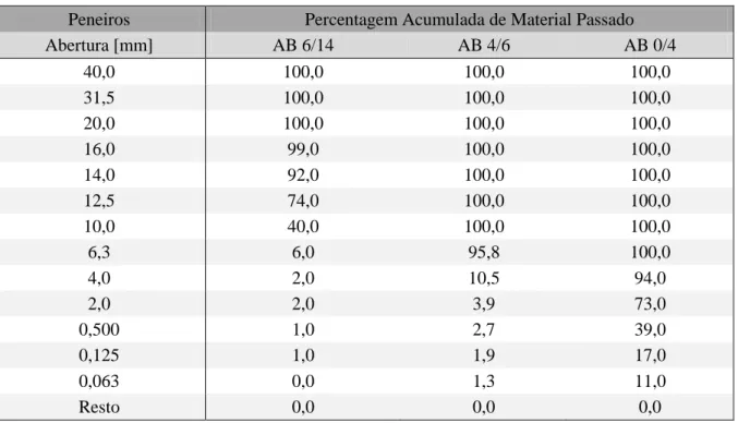 Tabela 3.1 – Análise granulométrica dos agregados usados nas misturas betuminosas  Peneiros Percentagem Acumulada de Material Passado