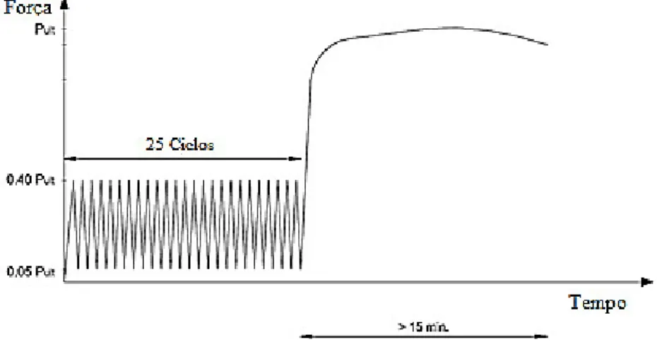 Figura 2.13-Esquema do carregamento típico do ensaio de tipo push-out (Valente, et al., 2009) 