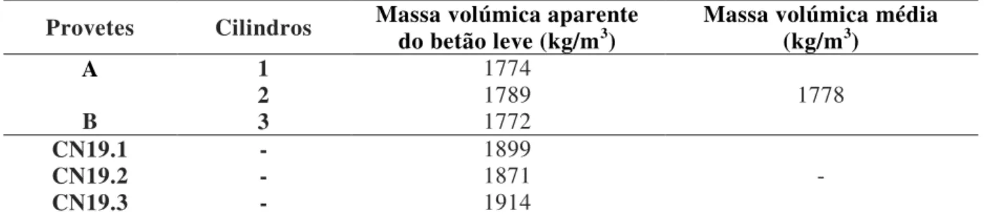Tabela 3.4-Massa volúmica aparente do betão leve  Provetes  Cilindros  Massa volúmica aparente 